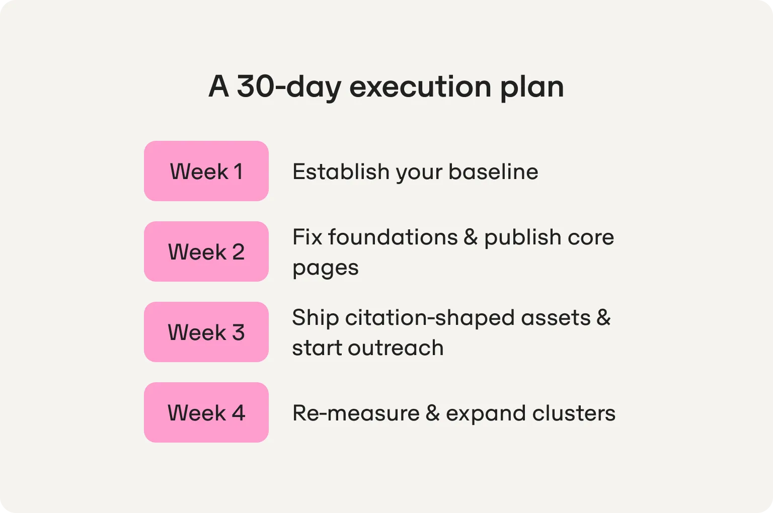 30-day execution plan: week 1 establish your baseline, week 2 fix foundations and publish core pages, week 3 ship citation-shaped assets and start outreach, week 4 re-measure and expand clusters