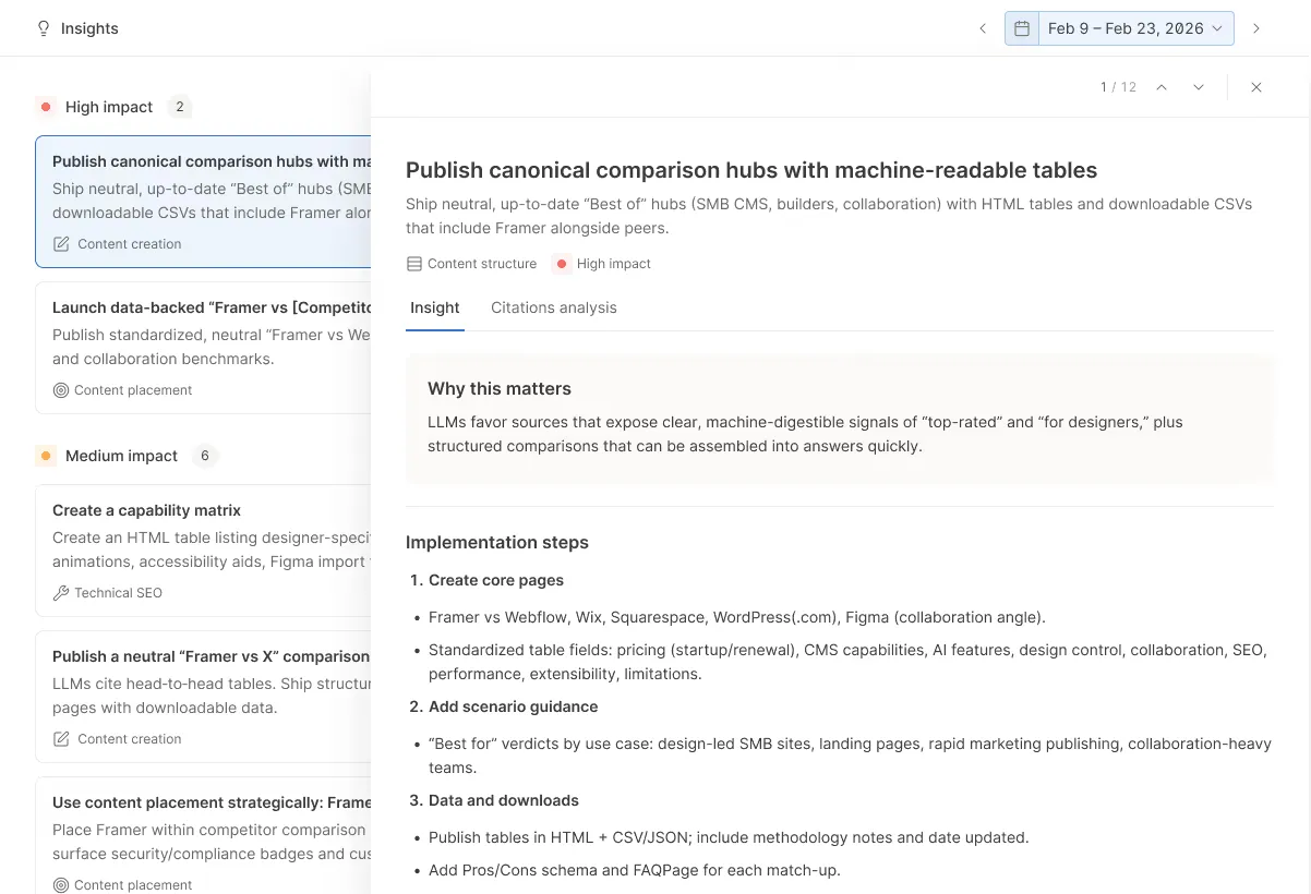 Screenshot of an insights dashboard showing high and medium impact tasks for publishing canonical comparison hubs with machine-readable tables, including implementation steps like creating core pages, adding scenario guidance, and publishing data downloads with HTML and CSV/JSON.