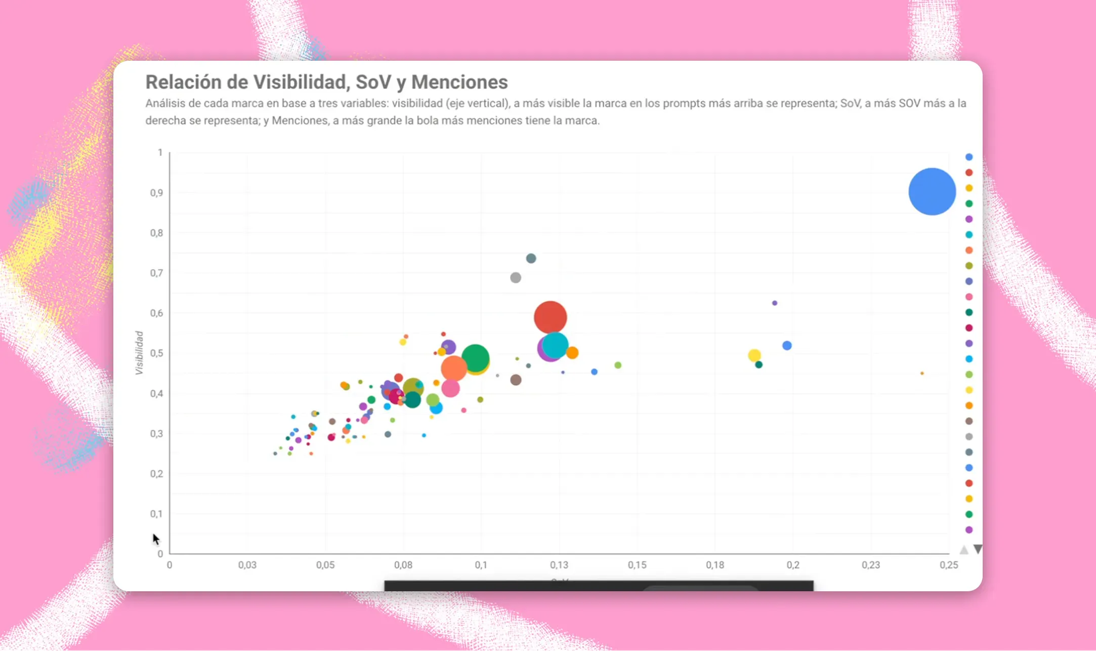 Bubble chart of competing brands by AI visibility (vertical axis), share of voice (horizontal axis) and mentions (bubble size); one brand leads at about 0.9 visibility and 0.25 share of voice