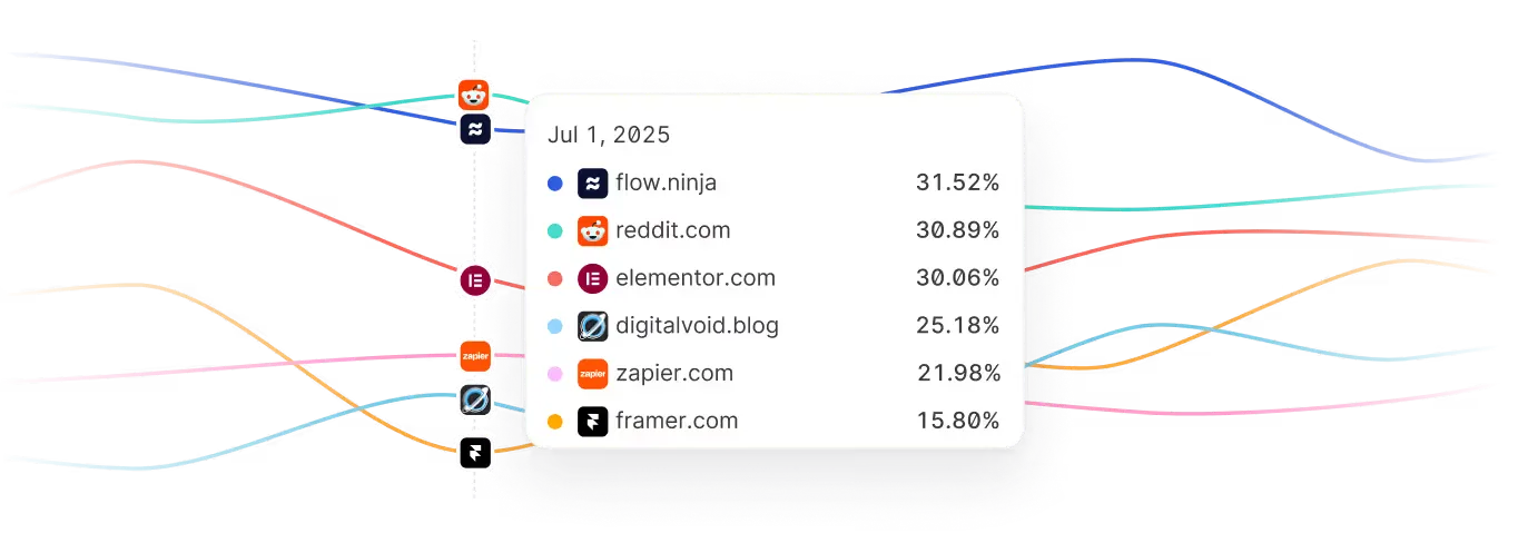 Omnia daily AI visibility monitoring view