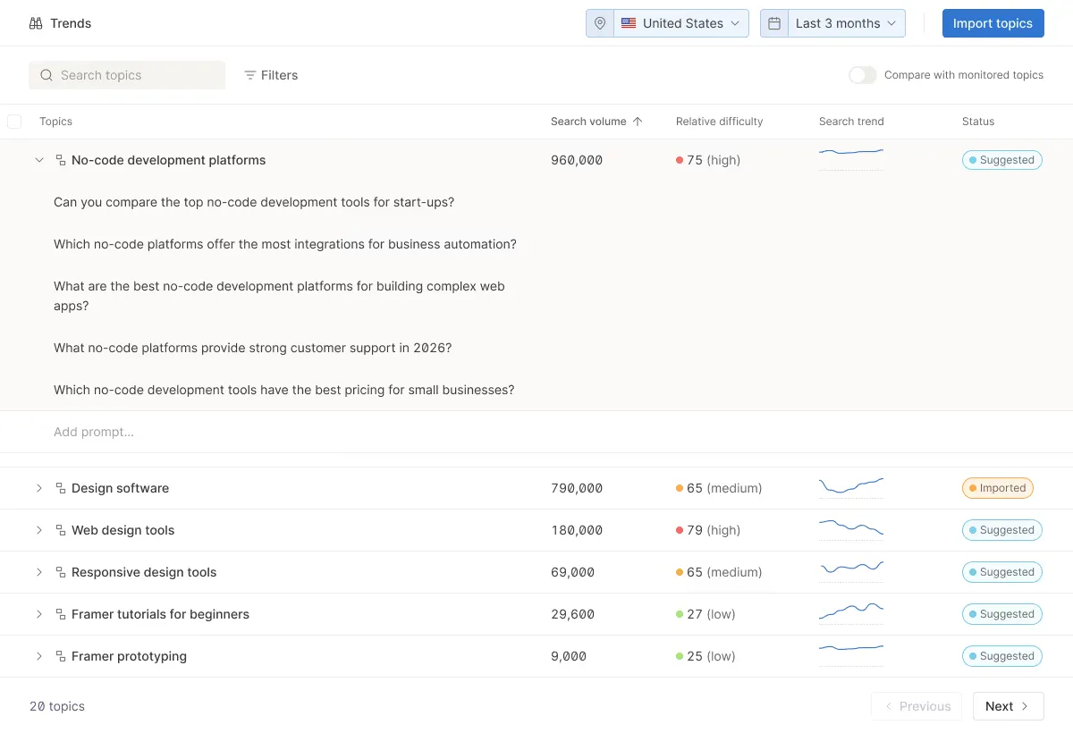 Trends dashboard showing topic search data in the United States over the last 3 months, with filters and topics listed including no-code development platforms, design software, web design tools, responsive design tools, Framer tutorials, and prototyping; each topic includes search volume, relative difficulty, search trend graph, and status indicators like Suggested or Imported.