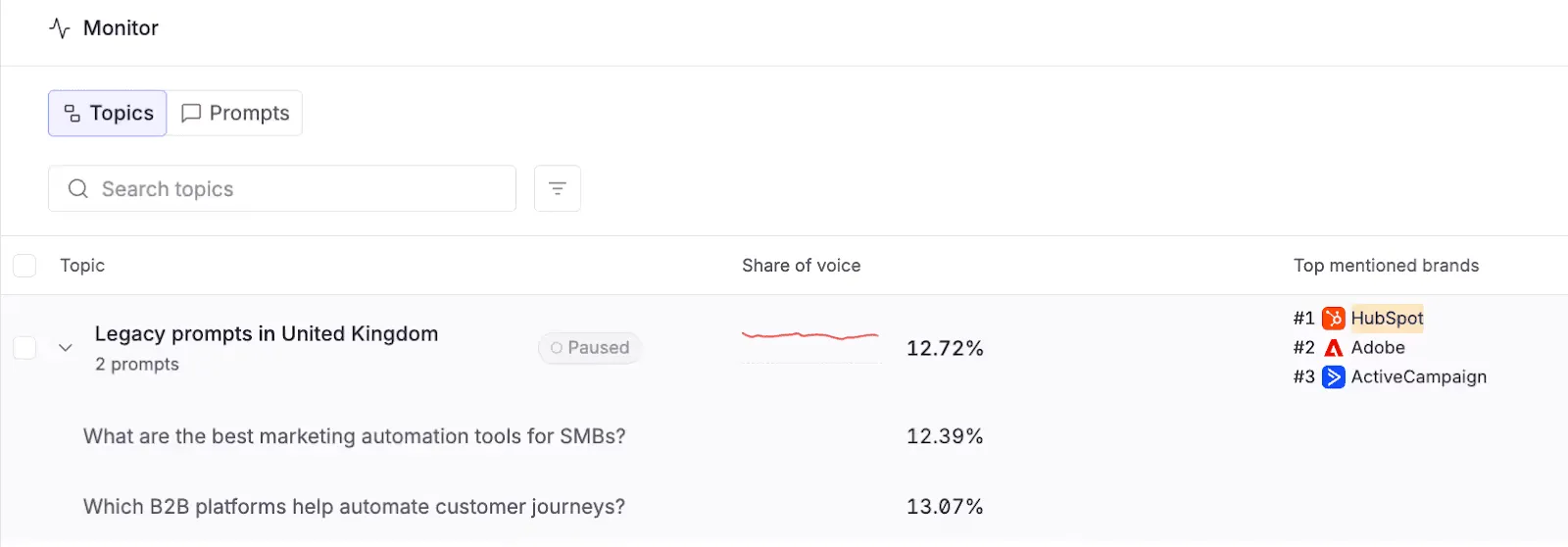 Omnia Monitor Topics view: the topic “Legacy prompts in United Kingdom” (12.72% share of voice) expanded into its two prompts, with HubSpot, Adobe and ActiveCampaign as top mentioned brands