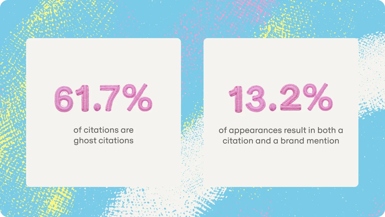 Two stats: 61.7% of citations are ghost citations, and 13.2% of appearances result in both a citation and a brand mention
