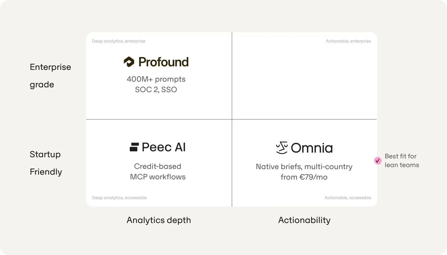 Matrix of enterprise vs startup fit and analytics depth vs actionability: Profound (400M+ prompts, SOC 2, SSO), Peec AI (credit-based MCP workflows), Omnia (native briefs, multi-country, from €79/mo), marked best fit for lean teams