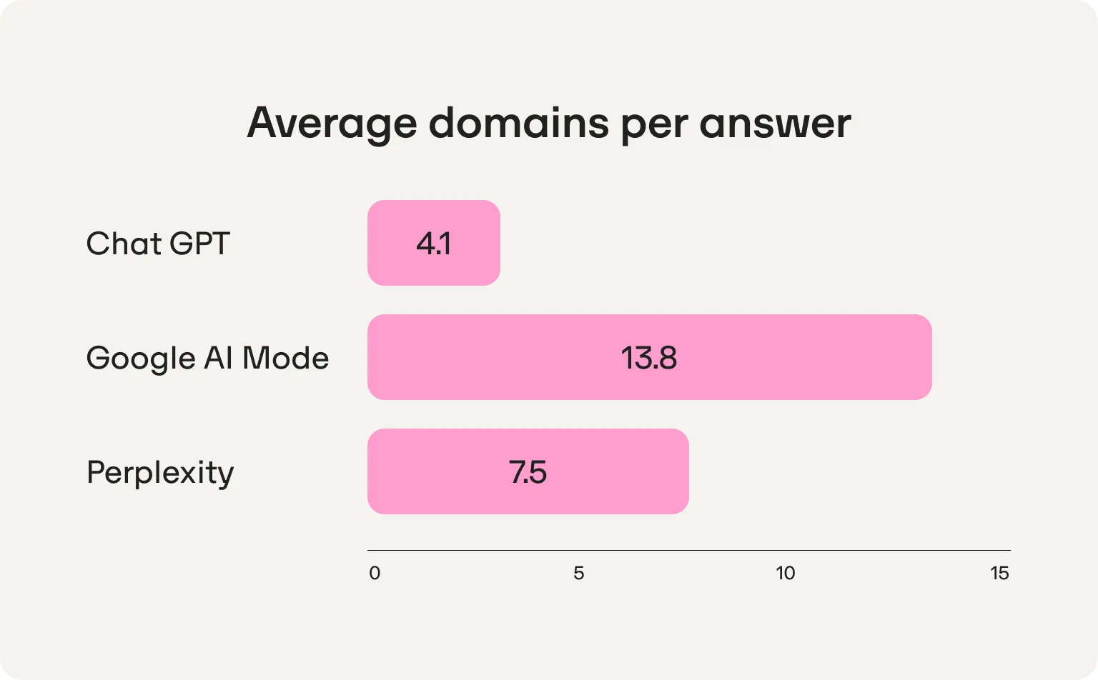 Bar chart of average domains cited per answer: ChatGPT 4.1, Google AI Mode 13.8 and Perplexity 7.5