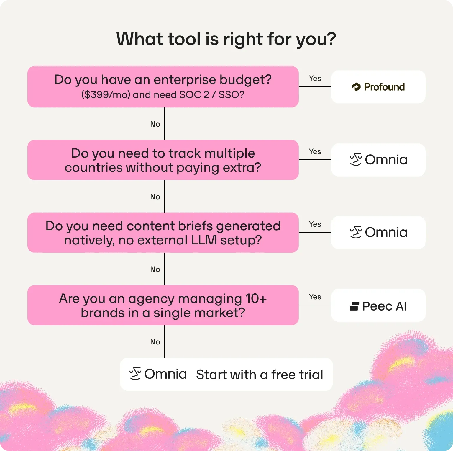 Flowchart “What tool is right for you?”: enterprise budget and SOC 2/SSO → Profound; multi-country tracking or native briefs → Omnia; agency with 10+ brands in one market → Peec AI; else an Omnia free trial