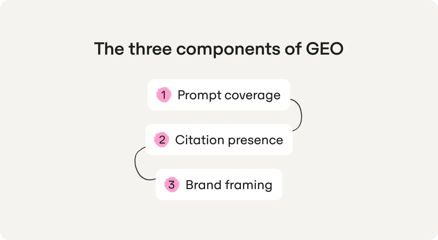 The three components of GEO, connected in sequence: 1 Prompt coverage, 2 Citation presence, 3 Brand framing