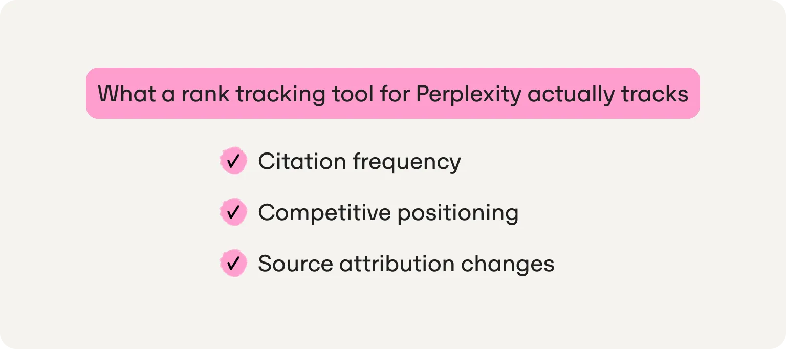What a rank tracking tool for Perplexity actually tracks: citation frequency, competitive positioning and source attribution changes