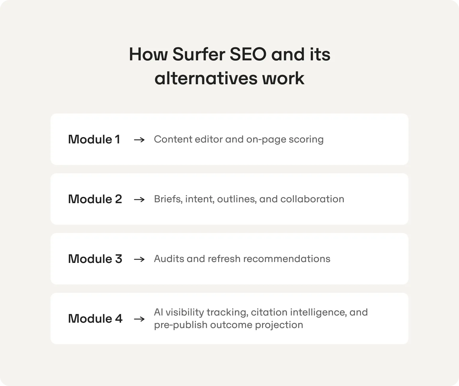 The four modules of Surfer SEO and its alternatives: content editor and scoring, briefs and collaboration, audits and refreshes, AI visibility and citation intelligence