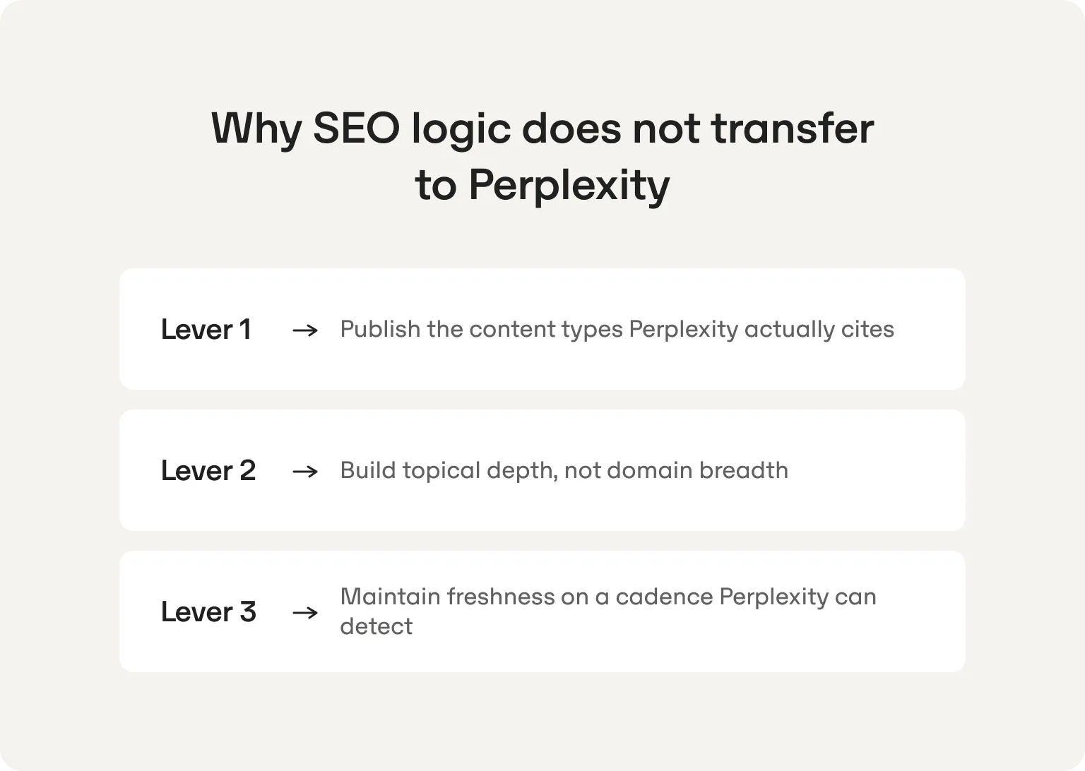 The three levers to improve Perplexity visibility: publish the content types Perplexity actually cites, build topical depth, not domain breadth, and maintain freshness on a cadence Perplexity can detect