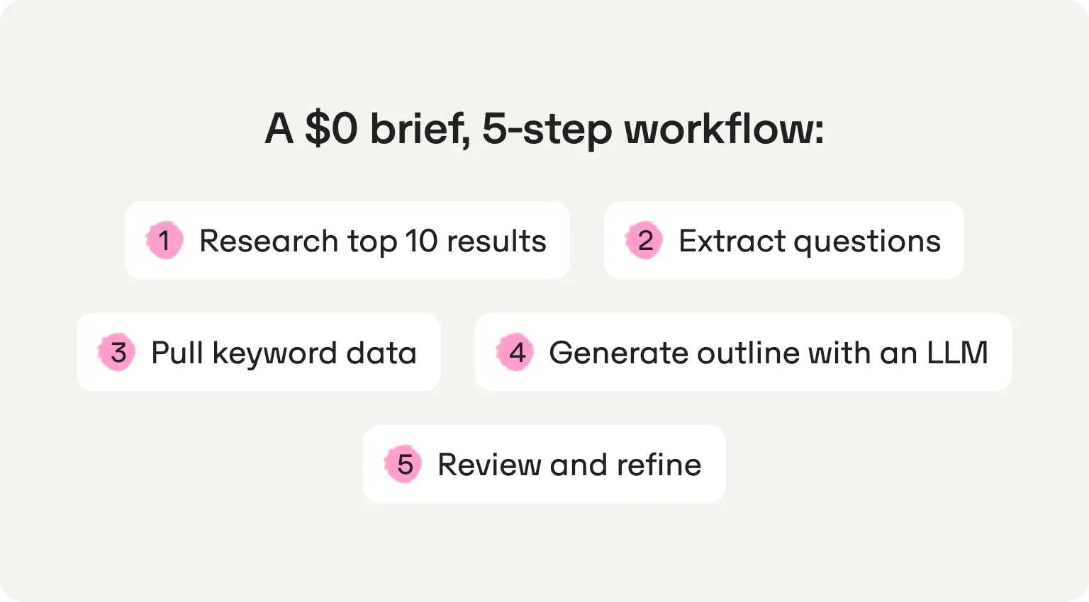 The $0 brief in five steps: research the top 10 results, extract questions, pull keyword data, generate an outline with an LLM, review and refine