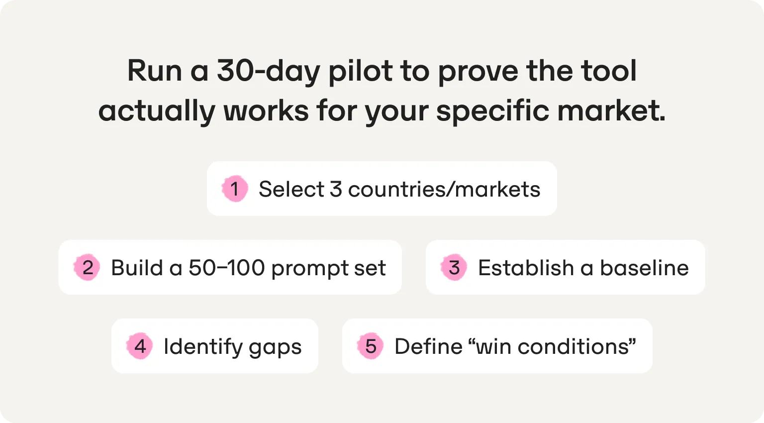 30-day pilot in five steps: select 3 countries/markets, build a 50–100 prompt set, establish a baseline, identify gaps, define “win conditions”