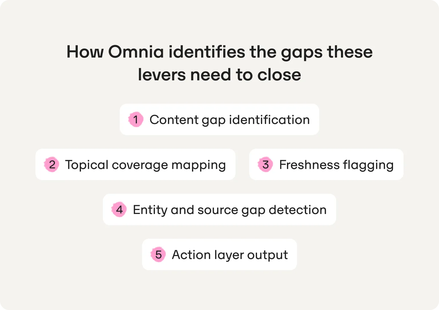 Five ways Omnia finds the gaps these levers close: content gap identification, topical coverage mapping, freshness flagging, entity and source gap detection, and action layer output