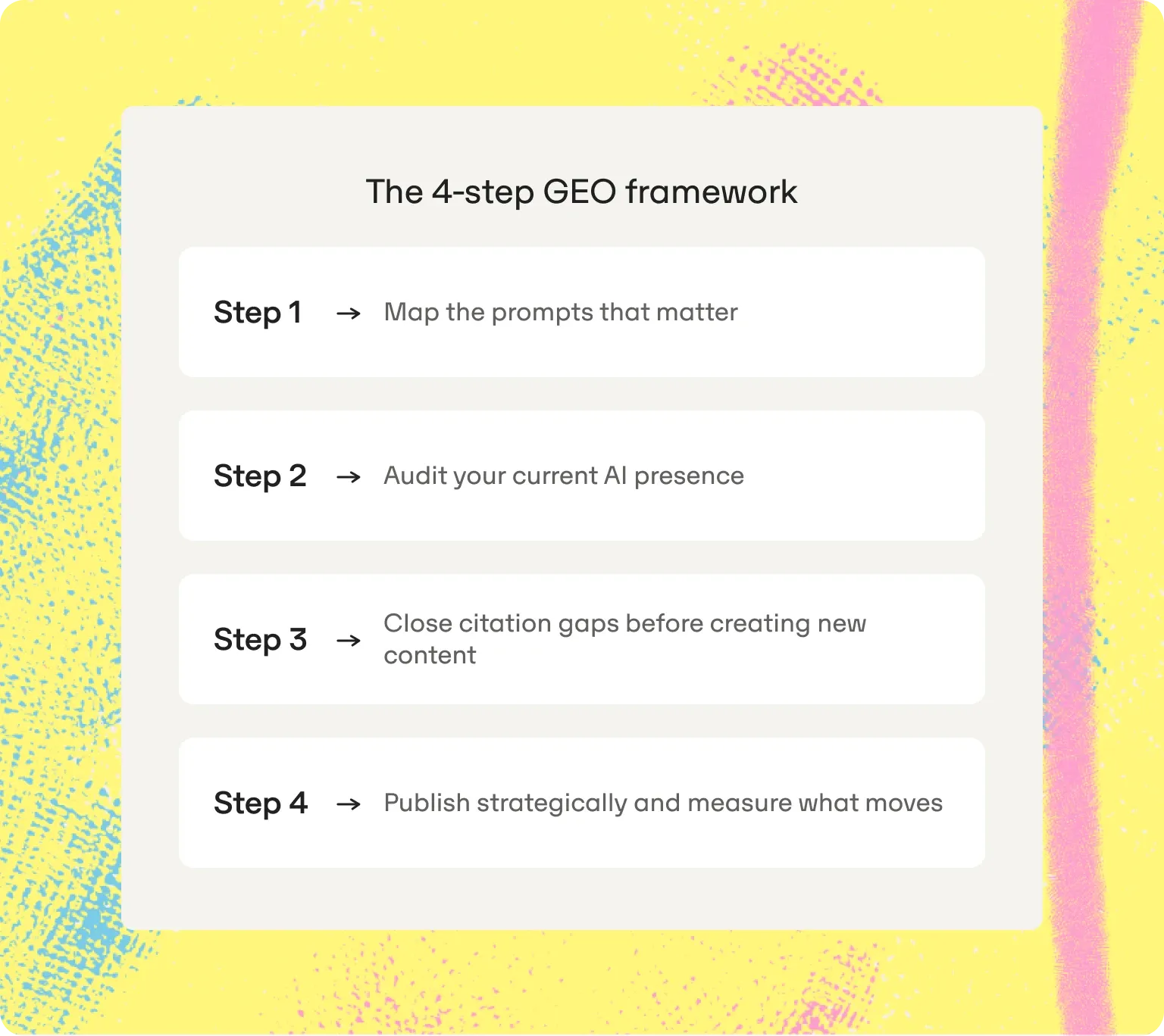 The 4-step GEO framework: map the prompts that matter, audit your current AI presence, close citation gaps before creating new content, publish strategically and measure what moves