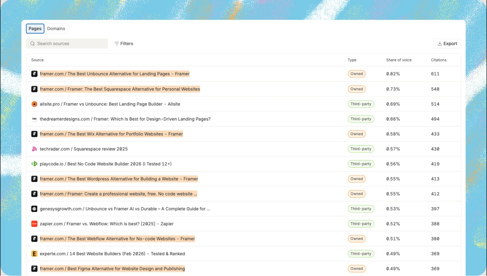 Omnia citation sources table for Framer listing cited pages, owned vs third-party, share of voice and citations, led by a framer.com page with 611 citations