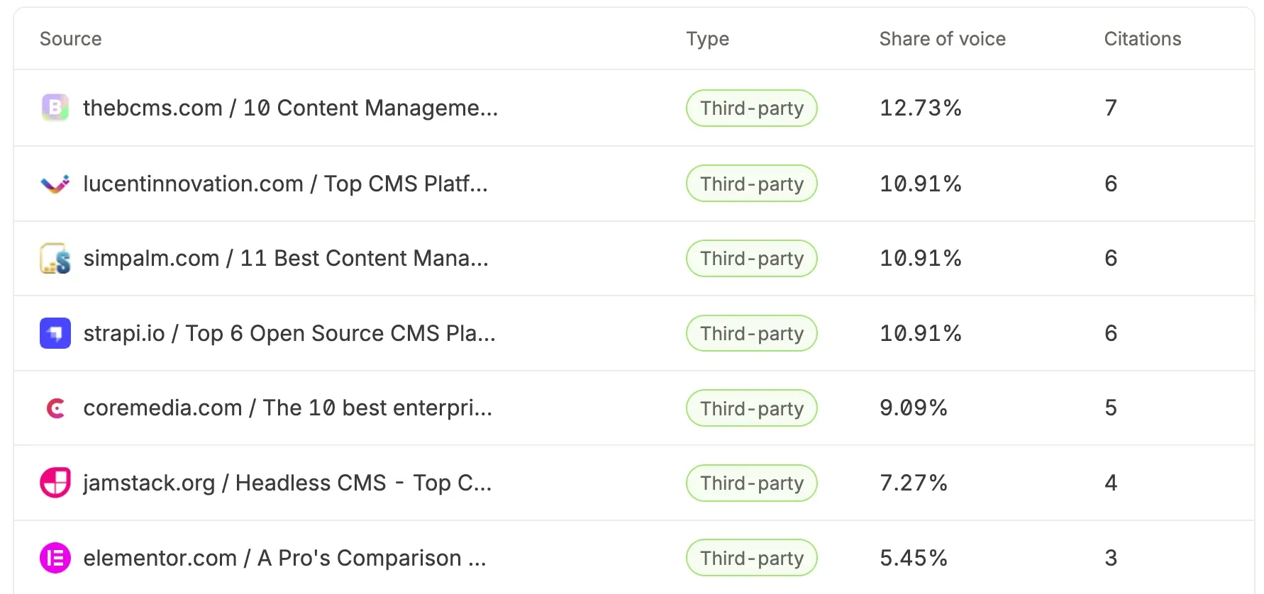 Omnia table of the pages Perplexity cites, such as thebcms.com and strapi.io, ranked by share of voice and number of citations