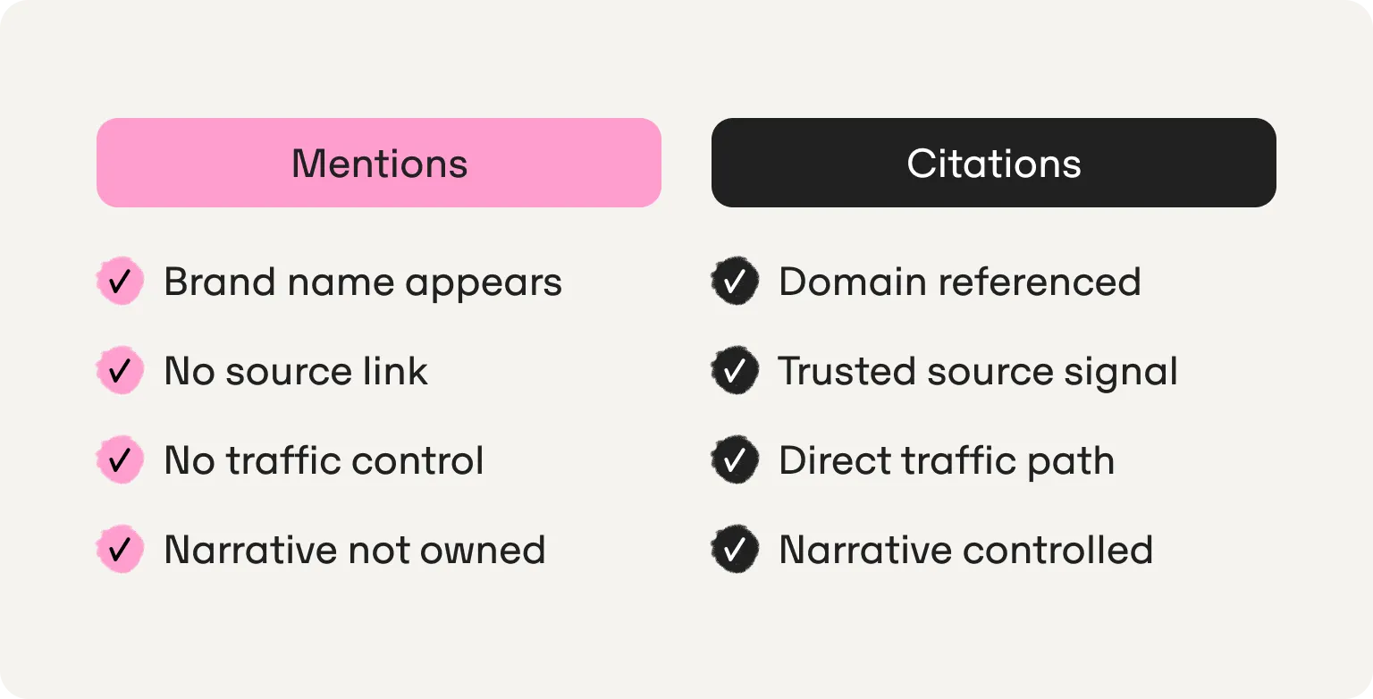 Mentions vs citations: a mention shows your brand name with no source link, traffic or narrative control; a citation references your domain, signals a trusted source, opens a direct traffic path and keeps the narrative in your hands
