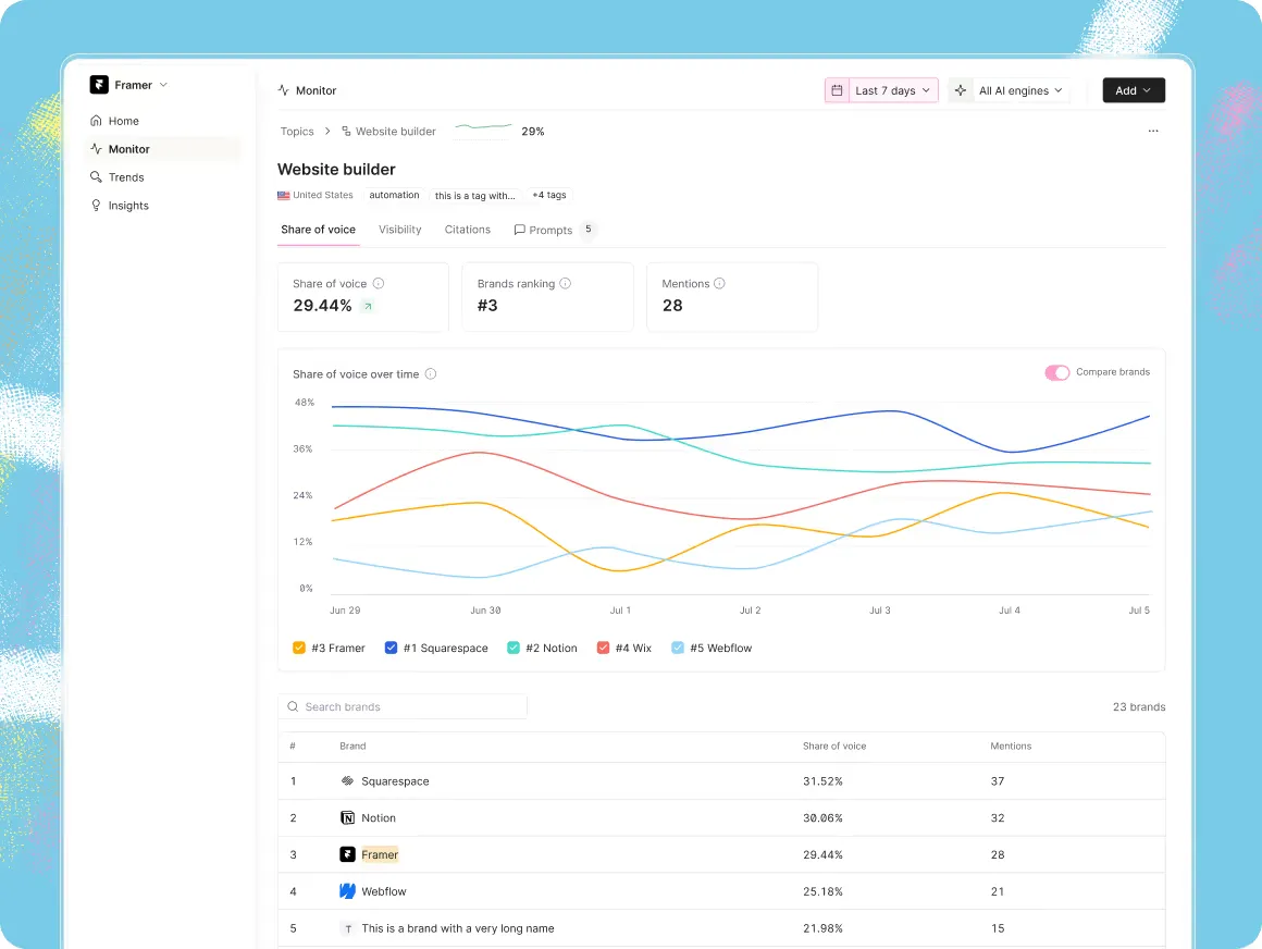 Omnia dashboard tracking a website builder brand