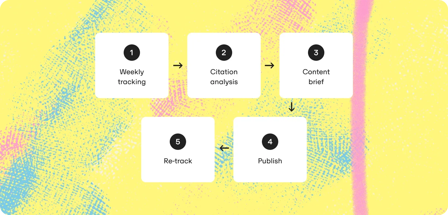 standard workflow ai monitoring